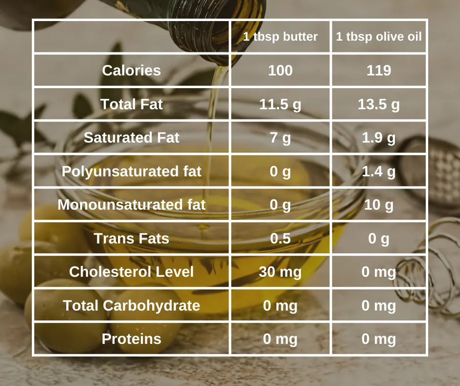 a comparative table of the nutritional values of butter vs olive oil