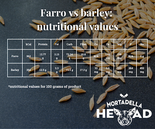the nutritional values of farro vs barley in an infographic tab 